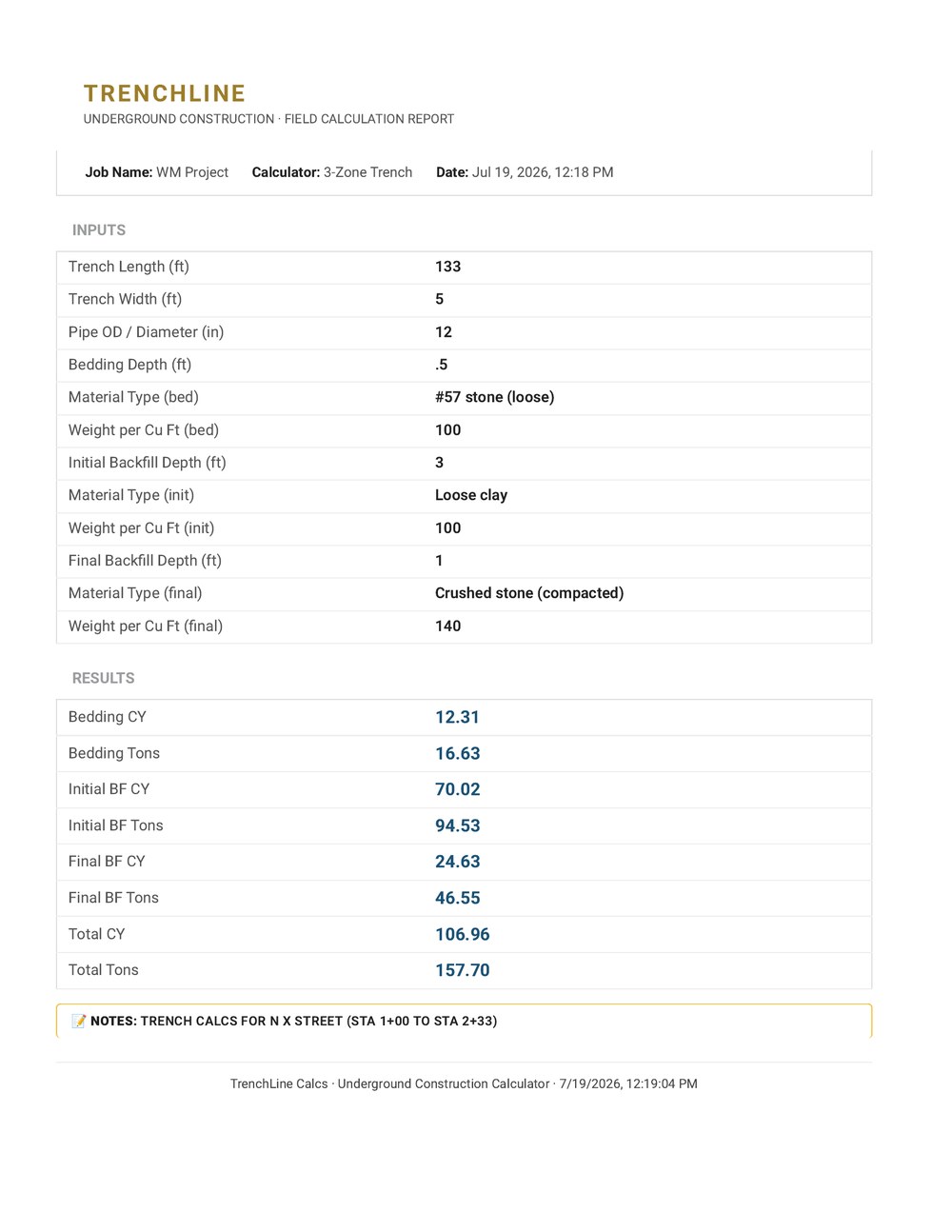 Saved TrenchLine 3-zone trench backfill report showing labeled inputs, three bedding materials (#57 stone, loose clay, crushed stone) with their densities, and computed CY and tonnage per zone